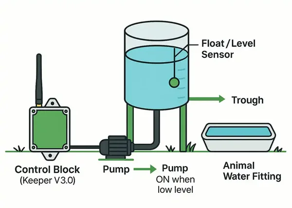 Tank monitoring